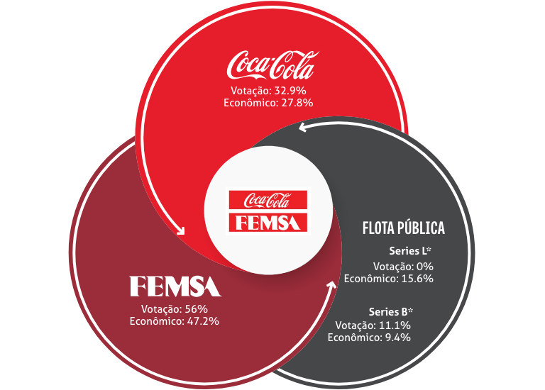 KOF Quem são os principais acionistas da Coca-Cola FEMSA?