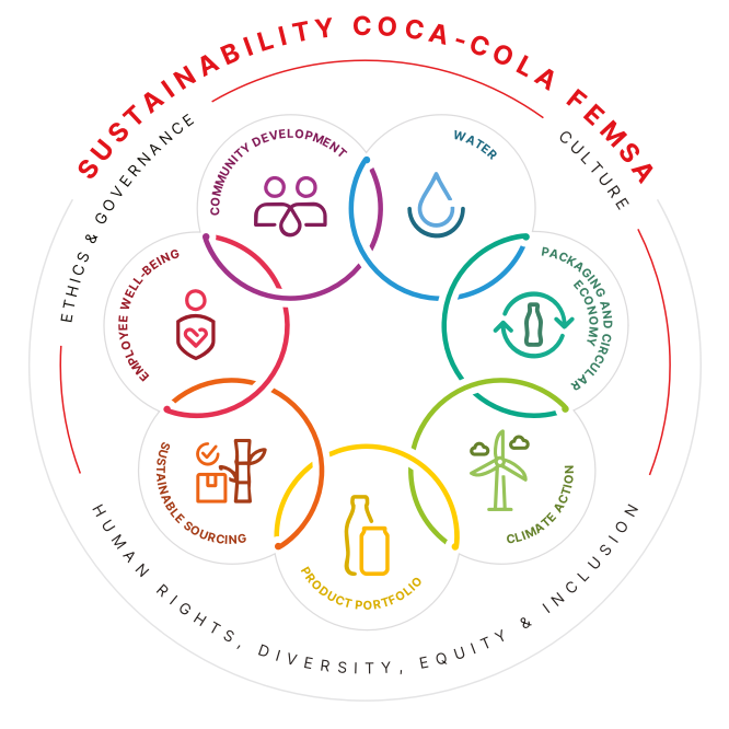 Coca-Cola FEMSA sustainability framework and strategic priorities.